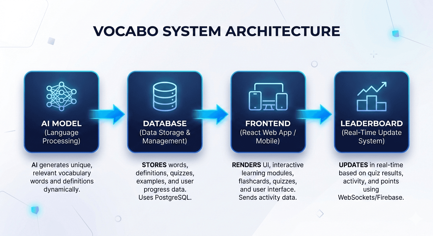 Technical Architecture Diagram